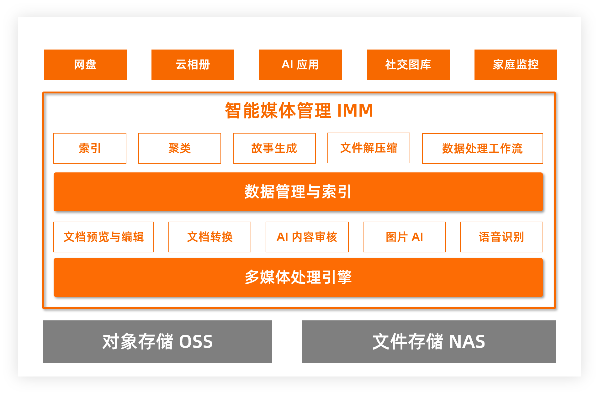 云存儲(chǔ) 為AI創(chuàng)新提速的新引擎