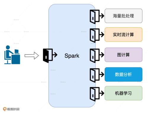 就目前來說,spark 有海量批處理,實時流計算,圖計算,數據分析和機器