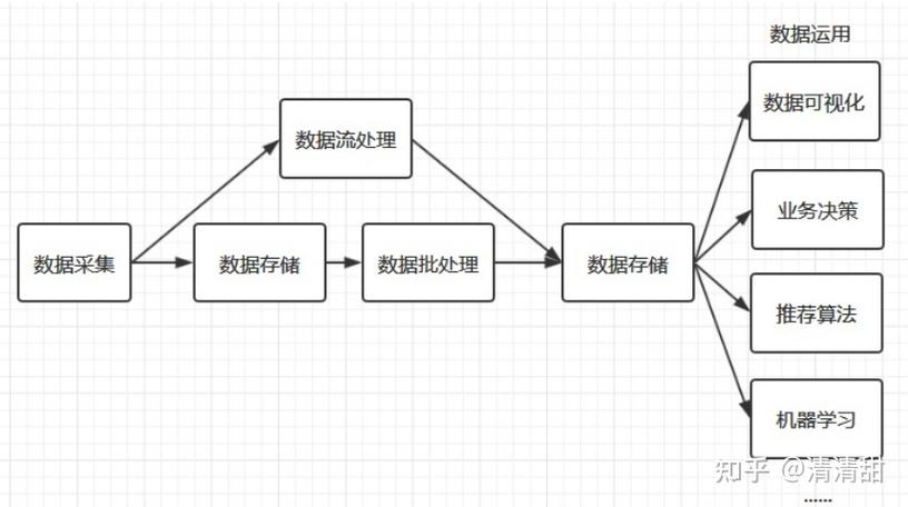 一,大數據處理流程
